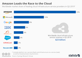 chart amazon dominates public cloud market statista