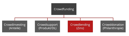 Before going deep into the topic of crowdfunding, let us know the exact definition of crowdfunding and how it differs from fundraising. Was Ist Crowdfunding