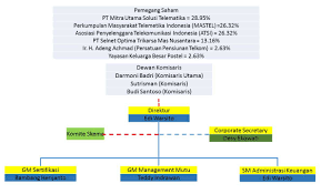 Maybe you would like to learn more about one of these? Struktur Organisasi Lsp Telekomunikasi