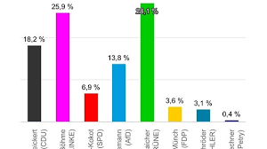 Wann die ergebnisse feststehen, lässt sich jedoch nicht genau sagen. Live Ticker Zur Landtagswahl In Sachsen Mdr De