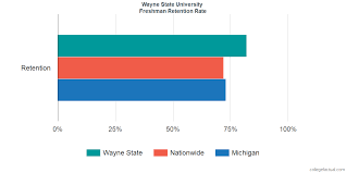 Wayne State University Graduation Rate Retention Rate