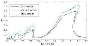 Stability Chart Of Varying Spindle Speed Turning With 10