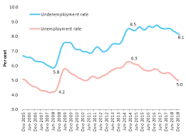 For example, india has more than 1202 minimum wage rates. The Extent And Causes Of The Wage Growth Slowdown In Australia Parliament Of Australia