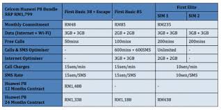 There's no optimiser plan for first basic 38 so if you exceed the free allocation. Telco Lowyat Net