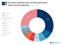 Cybersecurity Usa The Countrys Most Well Funded