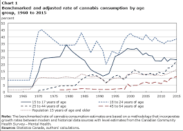 Experimental Estimates Of Cannabis Consumption In Canada