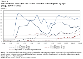 experimental estimates of cannabis consumption in canada