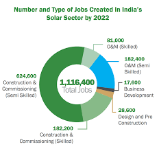 India Solar Power Push May Produce Over 1 Million Jobs Solar Power Online Training Courses Online Training