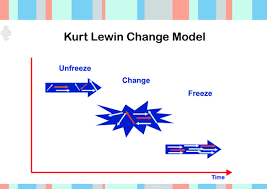 Kurt Lewin Three Step Change Theory Model Unfreeze Change Freeze Http Rapidbi Com Kurt Lewin Three Step Change Theory H Change Management Change Words