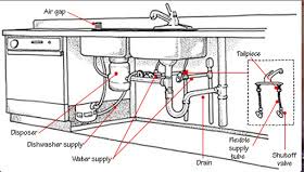 Whether you simply need to replace your leaky kitchen faucet or you're exploring new kitchen sink faucets for an upcoming remodel, you can count on ace. Homes Hub Kitchen Sink Parts Names How To Repair Kitchen Faucet