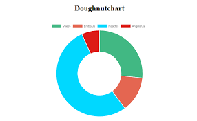 create charts with vue chartjs vue js feed