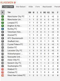 Untuk saat ini manchester city berhasil memimpin puncak klasemen dengan perolehan poin sempurna 9. Chelsea Fc Klasemen Liga Inggris