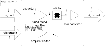 Psd operates by multiplying two. Schematic Diagram Of A Phase Sensitive Detector Or Lock In Amplifier Download Scientific Diagram