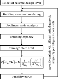 From the property lines and any structure. Seismic Vulnerability Assessment Of Rc Buildings With Setback Irregularity Sciencedirect