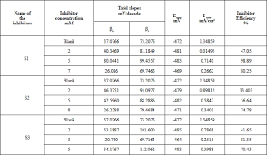 Study Of Corrosion Inhibition Properties Of Novel