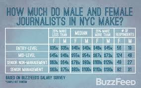 Here S What Female And Male Journalists Actually Make Editing Writing Male Journalist