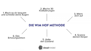 This wim hof method review will take you ~4 minutes to read if you're a fast reader. Wim Hof Methode In 6 Schritten Angewendet Cloudminded