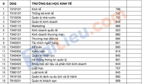 Trong đó, không chỉ khối công an điểm chuẩn cụ thể từng ngành như sau: Xem Ä'iá»ƒm Chuáº©n Ä'áº¡i Há»c Kinh Táº¿ Ä'a Náºµng 2021 Chinh Thá»©c