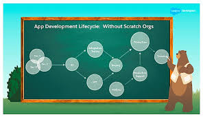 In january 2019, salesforce released a functionality called unlocked packages. Getting Started With Salesforce Dx Absyz