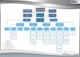 Organization Chart Qtc Energy