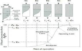 Dns zone transfers using the axfr protocol are the simplest mechanism to replicate dns records across dns servers. Mass Transfer Zone Movement And The Corresponding Breakthrough Curve Download Scientific Diagram