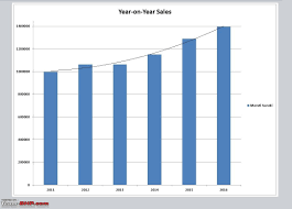 2016 Report Card Annual Indian Car Sales Analysis