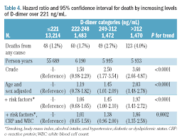 You can get the vitamin from food (mainly because it's been added;… what can we help you find? Association Of D Dimer Levels With All Cause Mortality In A Healthy Adult Population Findings From The Moli Sani Study Haematologica