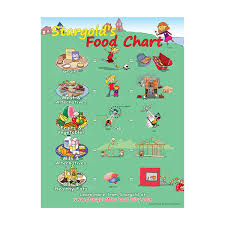 Food Chart Classroom Poster 18 X 24 In