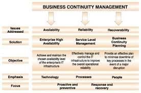 Image Result For Business Continuity Plan Business Continuity Planning Business Continuity Risk Management