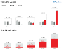 Tesla (tsla) reports earnings on 4/26/2021 and is expected to beat estimates with an earnings whisper number of $0.86. Tesla Earnings Q3 2018 Alphastreet