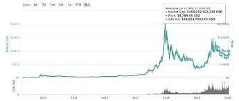 New 2020 high, election fallout, defi suffers: Bitcoin Volumes Reach All Time High Trustnodes