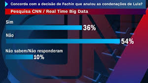 Ele tem 50% de outras pesquisas mostram que bolsonaro tem mais votos nas pesquisas espontâneas e estimuladas. Pesquisa Exclusiva Cnn Mostra Bolsonaro Em 1Âº Dez Pontos A Frente De Lula