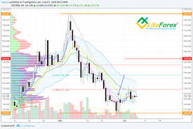 ltc usd technicals 06 07 18 investing com