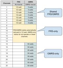Frs Gmrs Chart Portland Prepares