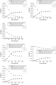 Anion exchange the interchange between anions in soil solution and other anions on the surface of and increases as the ph of the soil decreases. Activated Polypropylene Membranes With Ion Exchange Polymers To Transport Chromium Ions In Water