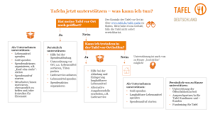 Nur ganz wenige projekte werden staatlich finanziert, sodass die. Die Tafeln Corona Pandemie Tafeln Unterstutzen Aber Wie