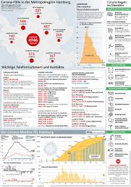 In absoluten zahlen gemessen, aber nicht relativ zur bevölkerung, sind das mehr als in jedem anderen. Corona Uke Rechtsmediziner Puschel Kritisiert Robert Koch Institut Hamburger Abendblatt