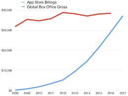 App Store To Eclipse Worldwide Box Office Revenues Sometime