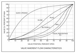 Pump Control Ball Valve For Energy Savings Empowering Valves