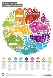Stem To Steam There S More Than One Kind Of Smart Jennifer Chronicles Learning Theory Learning Styles Student Teaching