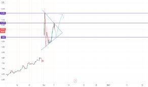 Stock market hours & holidays. Bb Stock Price And Chart Tsx Bb Tradingview