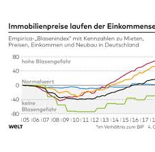 Sind sie auf der suche nach einem haus zum kaufen? Wohnungsmarkt Immobilienpreise Entkoppeln Sich Vom Alltag Der Deutschen Welt