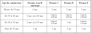 Vous serez alerté(e) par courriel dès que la page « solde du permis de conduire : Permis De Conduire Provisoire