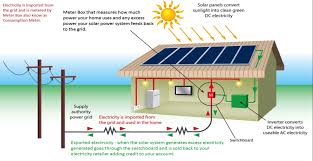 A wiring diagram is a straightforward visual depiction of the physical links and physical layout of an electric system or circuit. The Ways To Connect Solar Panels To Your Solar Project