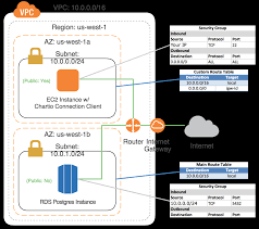 How To Connect A Database With An Amazon Vpc Tutorial By Chartio