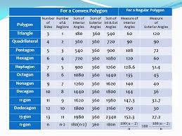 3 6 angles in polygons objectives warm up ppt download