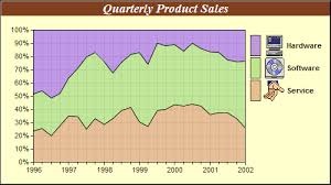 Percentage Area Chart