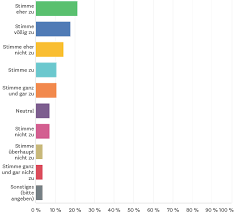 Wann Und Wie Sie Die Beliebtesten Diagramme Von Surveymonkey Optimal Nutzen Surveymonkey