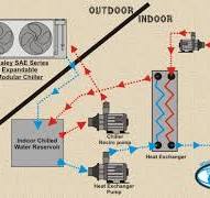 Closed Loop Chillers | From Whaley Products, Incorporated