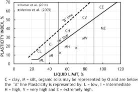 plastic limit an overview sciencedirect topics